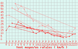 Courbe de la force du vent pour Epinal (88)
