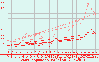 Courbe de la force du vent pour Dax (40)