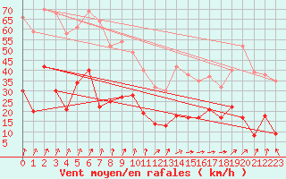 Courbe de la force du vent pour Wernigerode