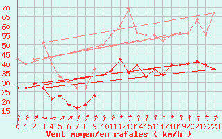 Courbe de la force du vent pour Chlons-en-Champagne (51)