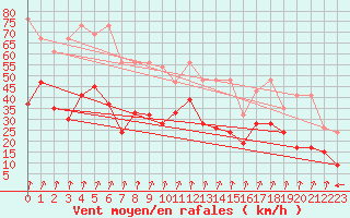 Courbe de la force du vent pour Piz Martegnas