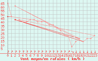 Courbe de la force du vent pour Belmullet