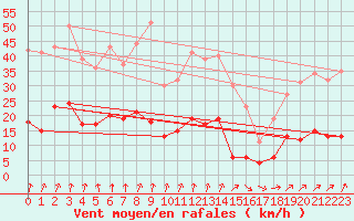 Courbe de la force du vent pour Schauenburg-Elgershausen