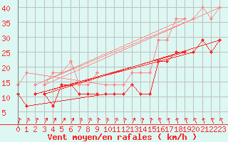 Courbe de la force du vent pour Makkaur Fyr