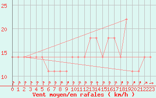 Courbe de la force du vent pour Kekesteto