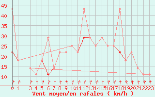 Courbe de la force du vent pour Tryvasshogda Ii