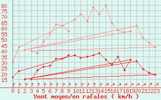 Courbe de la force du vent pour Epinal (88)