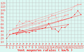 Courbe de la force du vent pour Piz Martegnas