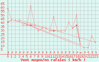 Courbe de la force du vent pour Honningsvag / Valan