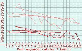 Courbe de la force du vent pour Chargey-les-Gray (70)