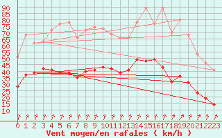 Courbe de la force du vent pour Courdimanche (91)