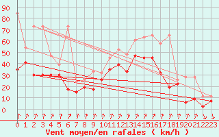 Courbe de la force du vent pour Piz Martegnas