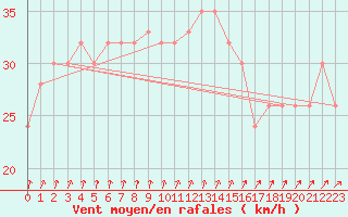 Courbe de la force du vent pour Inverbervie