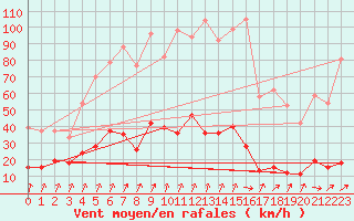 Courbe de la force du vent pour Markstein Crtes (68)