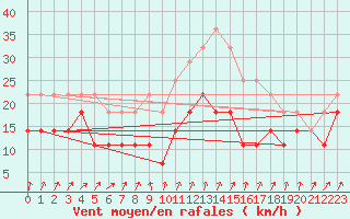 Courbe de la force du vent pour Tryvasshogda Ii