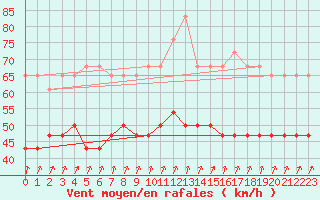 Courbe de la force du vent pour Utsira Fyr