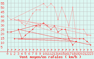 Courbe de la force du vent pour Lahr (All)