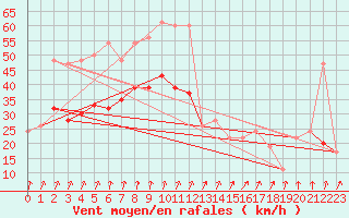 Courbe de la force du vent pour Magilligan