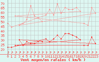 Courbe de la force du vent pour Calvi (2B)