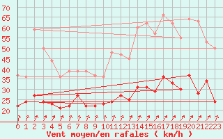 Courbe de la force du vent pour Dunkerque (59)