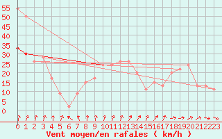 Courbe de la force du vent pour Inverbervie