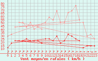 Courbe de la force du vent pour Juuka Niemela