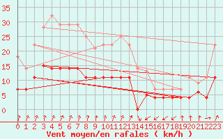 Courbe de la force du vent pour Figueras de Castropol