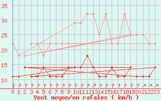 Courbe de la force du vent pour Hupsel Aws