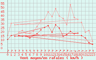 Courbe de la force du vent pour Cognac (16)