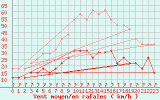 Courbe de la force du vent pour Brignogan (29)