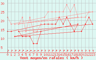 Courbe de la force du vent pour Terschelling Hoorn