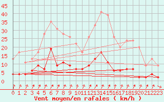 Courbe de la force du vent pour Besanon (25)