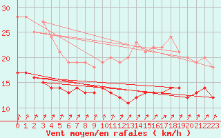 Courbe de la force du vent pour Deauville (14)