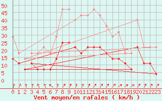 Courbe de la force du vent pour Murska Sobota