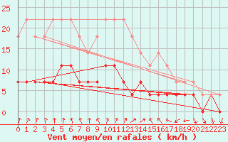 Courbe de la force du vent pour Sodankyla Vuotso
