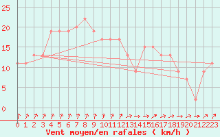 Courbe de la force du vent pour Pershore