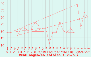 Courbe de la force du vent pour Santander (Esp)