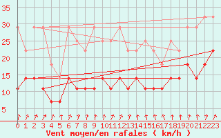 Courbe de la force du vent pour Emden-Koenigspolder