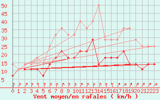 Courbe de la force du vent pour Supuru De Jos