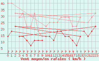 Courbe de la force du vent pour Munte (Be)