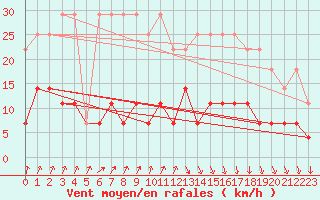 Courbe de la force du vent pour Dagloesen