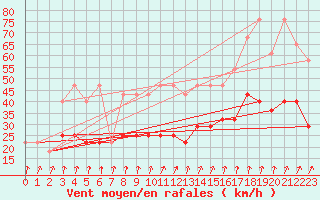 Courbe de la force du vent pour Cervena