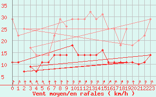 Courbe de la force du vent pour San Clemente