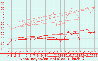 Courbe de la force du vent pour Bad Kissingen