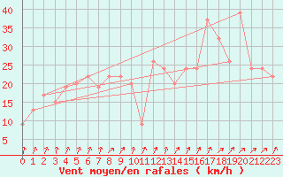 Courbe de la force du vent pour Paganella