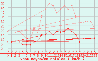 Courbe de la force du vent pour Valognes (50)