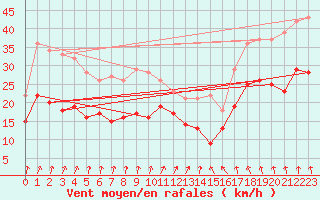 Courbe de la force du vent pour Kyritz