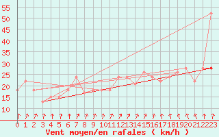 Courbe de la force du vent pour Ile de Brhat (22)