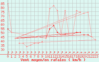 Courbe de la force du vent pour Hvide Sande