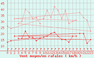 Courbe de la force du vent pour Reims-Prunay (51)